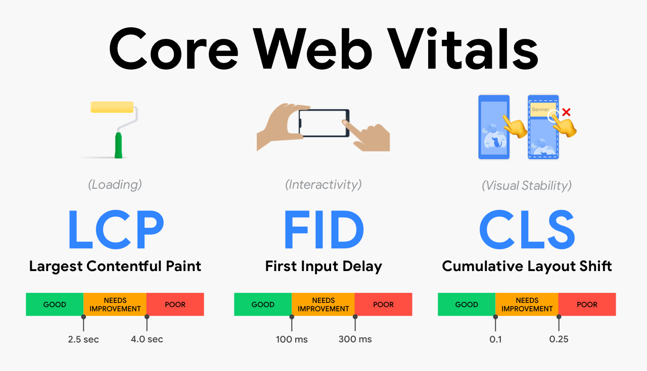 Core Web Vitals on SEO